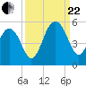 Pennys Creek tide chart for Friday, September 22, 2023