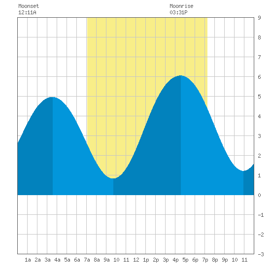 Pennys Creek tide chart for Saturday, September 23, 2023