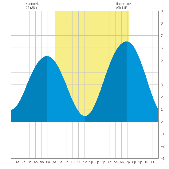 Pennys Creek tide chart for Monday, September 25, 2023
