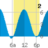 Pennys Creek tide chart for Saturday, September 2, 2023