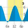 Pennys Creek tide chart for Sunday, September 3, 2023