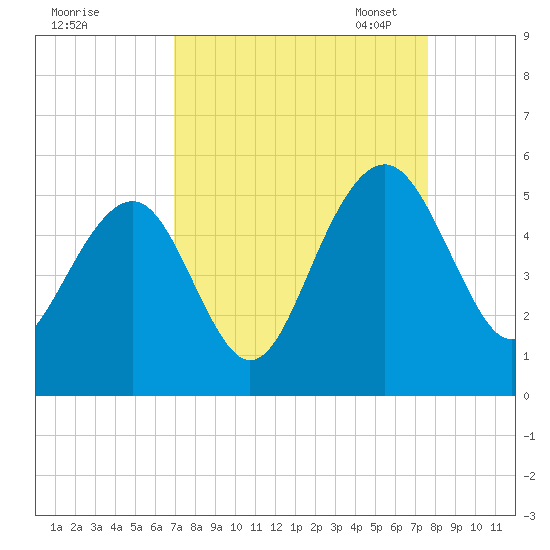 Pennys Creek tide chart for Friday, September 8, 2023