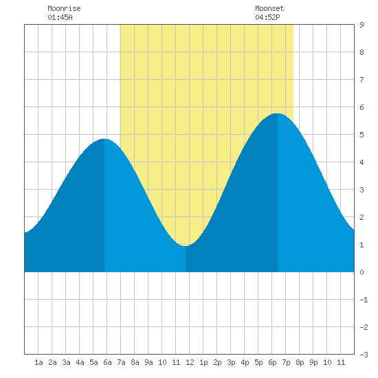 Pennys Creek tide chart for Saturday, September 9, 2023