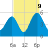 Pennys Creek tide chart for Saturday, September 9, 2023