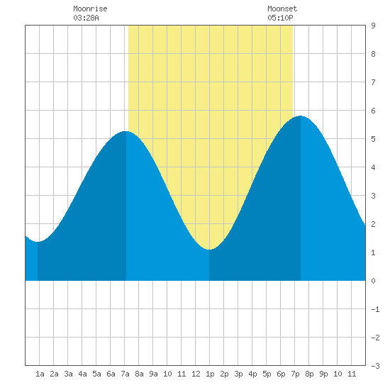 Pennys Creek tide chart for Tuesday, October 10, 2023