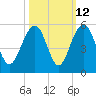Pennys Creek tide chart for Thursday, October 12, 2023