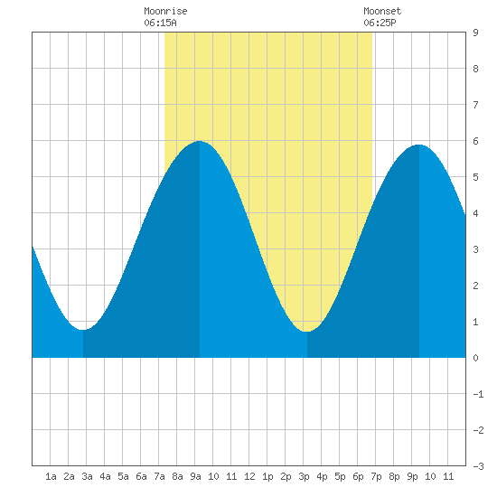 Pennys Creek tide chart for Friday, October 13, 2023