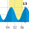 Pennys Creek tide chart for Friday, October 13, 2023