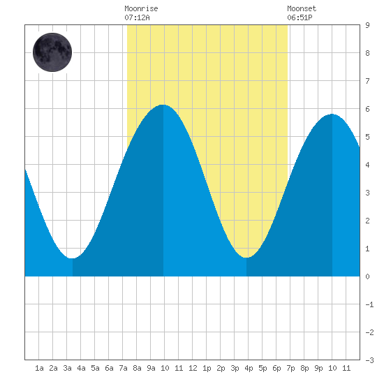 Pennys Creek tide chart for Saturday, October 14, 2023