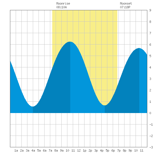 Pennys Creek tide chart for Sunday, October 15, 2023