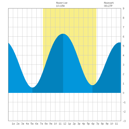 Pennys Creek tide chart for Tuesday, October 17, 2023