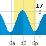 Pennys Creek tide chart for Tuesday, October 17, 2023