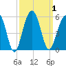 Pennys Creek tide chart for Sunday, October 1, 2023