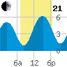 Pennys Creek tide chart for Saturday, October 21, 2023