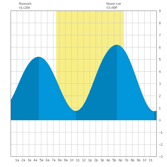 Pennys Creek tide chart for Monday, October 23, 2023