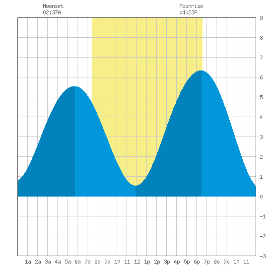Pennys Creek tide chart for Tuesday, October 24, 2023