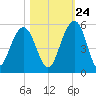 Pennys Creek tide chart for Tuesday, October 24, 2023