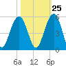Pennys Creek tide chart for Wednesday, October 25, 2023