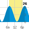 Pennys Creek tide chart for Thursday, October 26, 2023