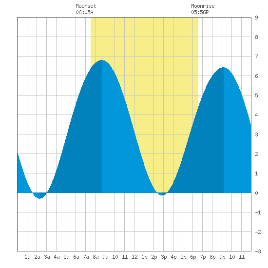 Pennys Creek tide chart for Friday, October 27, 2023