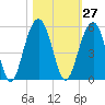 Pennys Creek tide chart for Friday, October 27, 2023