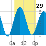 Pennys Creek tide chart for Sunday, October 29, 2023