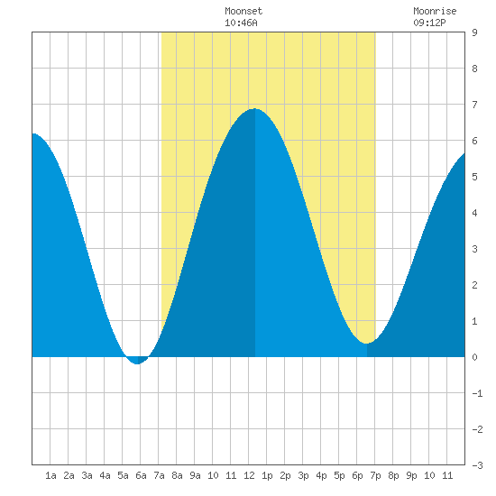 Pennys Creek tide chart for Monday, October 2, 2023