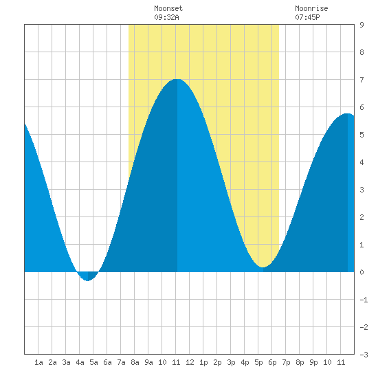 Pennys Creek tide chart for Monday, October 30, 2023