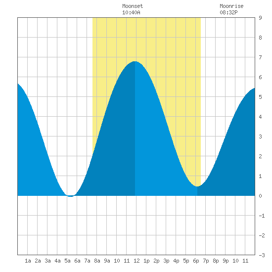 Pennys Creek tide chart for Tuesday, October 31, 2023