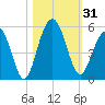 Pennys Creek tide chart for Tuesday, October 31, 2023