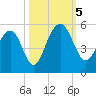 Pennys Creek tide chart for Thursday, October 5, 2023