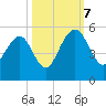 Pennys Creek tide chart for Saturday, October 7, 2023
