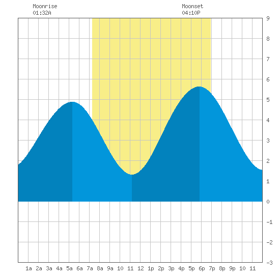 Pennys Creek tide chart for Sunday, October 8, 2023