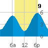 Pennys Creek tide chart for Monday, October 9, 2023