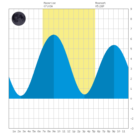 Pennys Creek tide chart for Monday, November 13, 2023