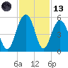 Pennys Creek tide chart for Monday, November 13, 2023