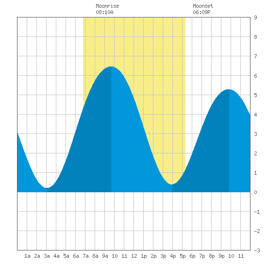 Pennys Creek tide chart for Tuesday, November 14, 2023