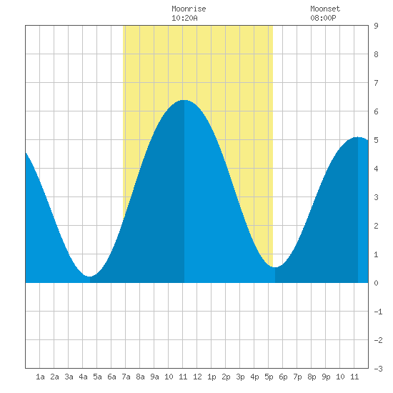Pennys Creek tide chart for Thursday, November 16, 2023