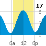Pennys Creek tide chart for Friday, November 17, 2023