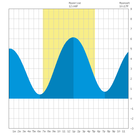 Pennys Creek tide chart for Saturday, November 18, 2023