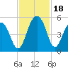 Pennys Creek tide chart for Saturday, November 18, 2023