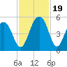 Pennys Creek tide chart for Sunday, November 19, 2023