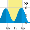 Pennys Creek tide chart for Wednesday, November 22, 2023
