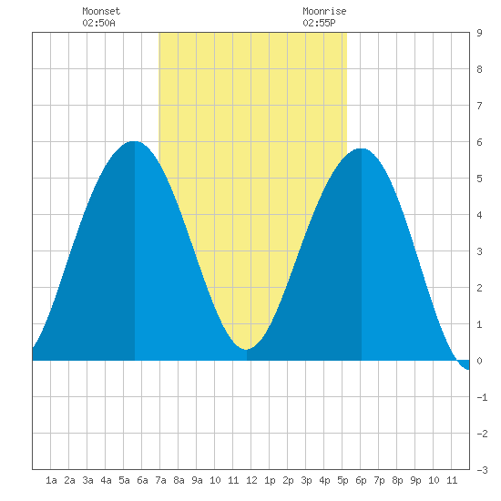 Pennys Creek tide chart for Thursday, November 23, 2023