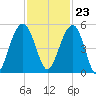 Pennys Creek tide chart for Thursday, November 23, 2023