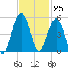 Pennys Creek tide chart for Saturday, November 25, 2023
