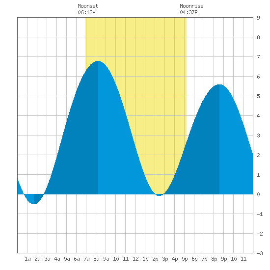 Pennys Creek tide chart for Sunday, November 26, 2023