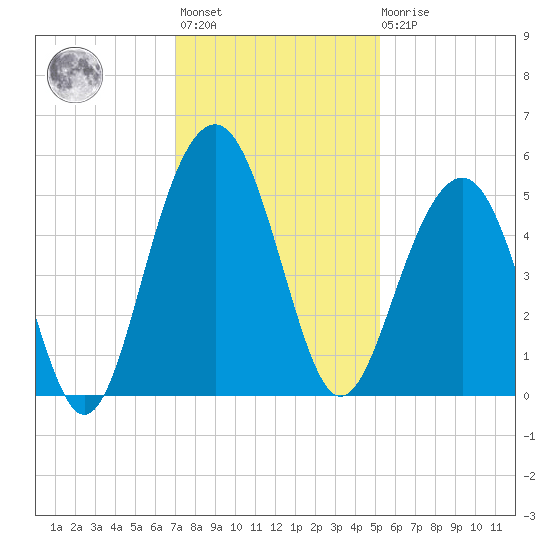 Pennys Creek tide chart for Monday, November 27, 2023