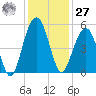 Pennys Creek tide chart for Monday, November 27, 2023
