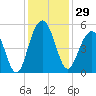 Pennys Creek tide chart for Wednesday, November 29, 2023